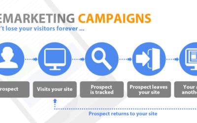 Remarketing e Retargeting: come inseguire i leads